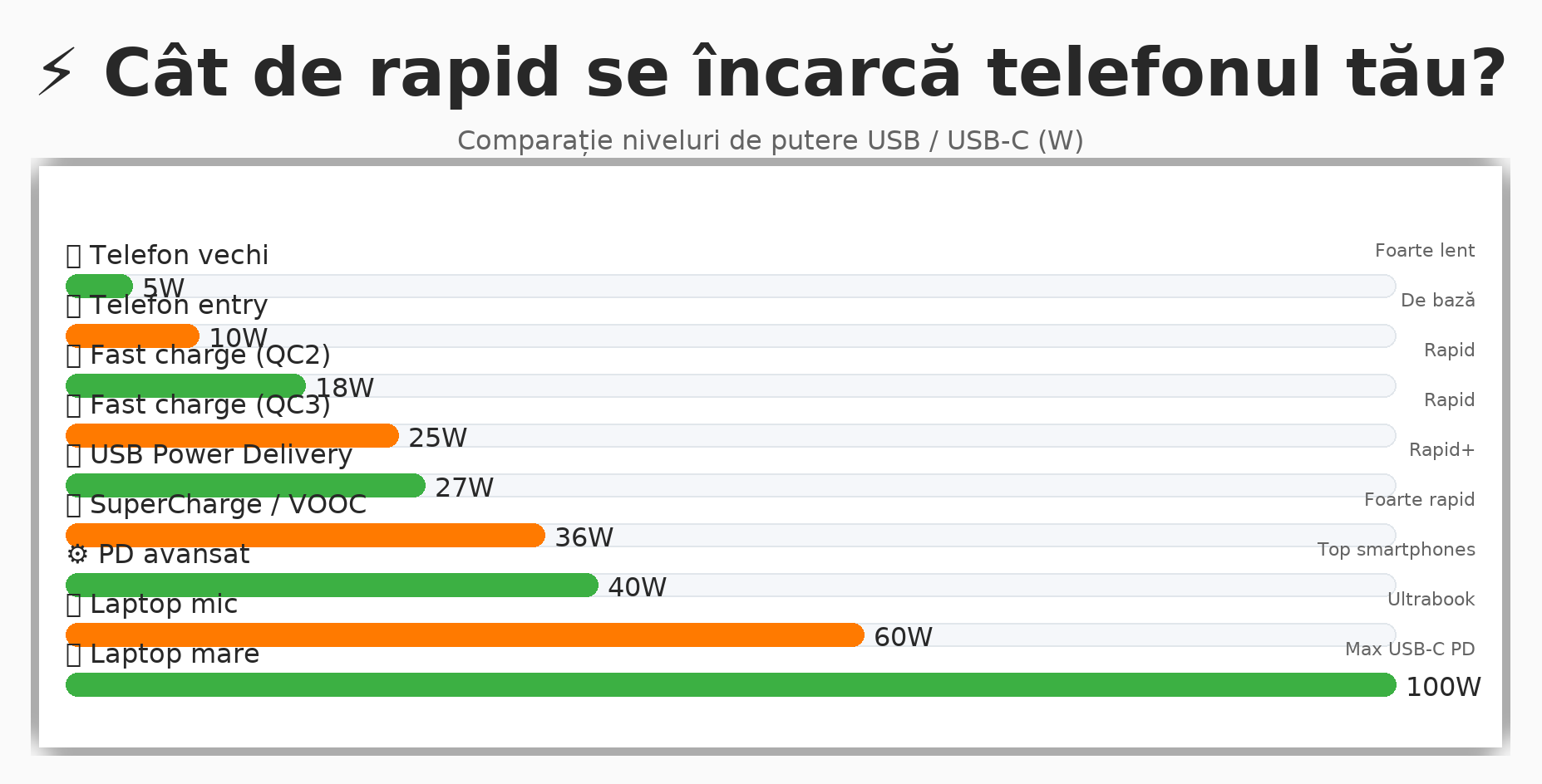 Încărcătoare USB